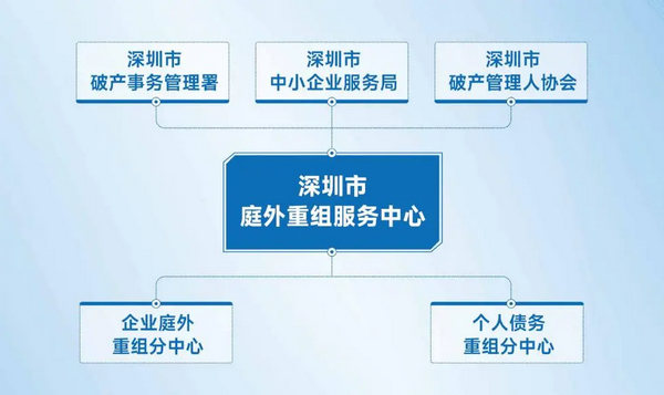深圳啟動(dòng)全國(guó)首個(gè)政府發(fā)起庭外重組服務(wù)中心，創(chuàng)新公共法律服務(wù)模式