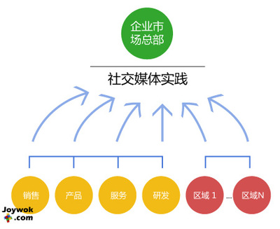淺析社會化商業浪潮下的公共關系服務組織模型創新